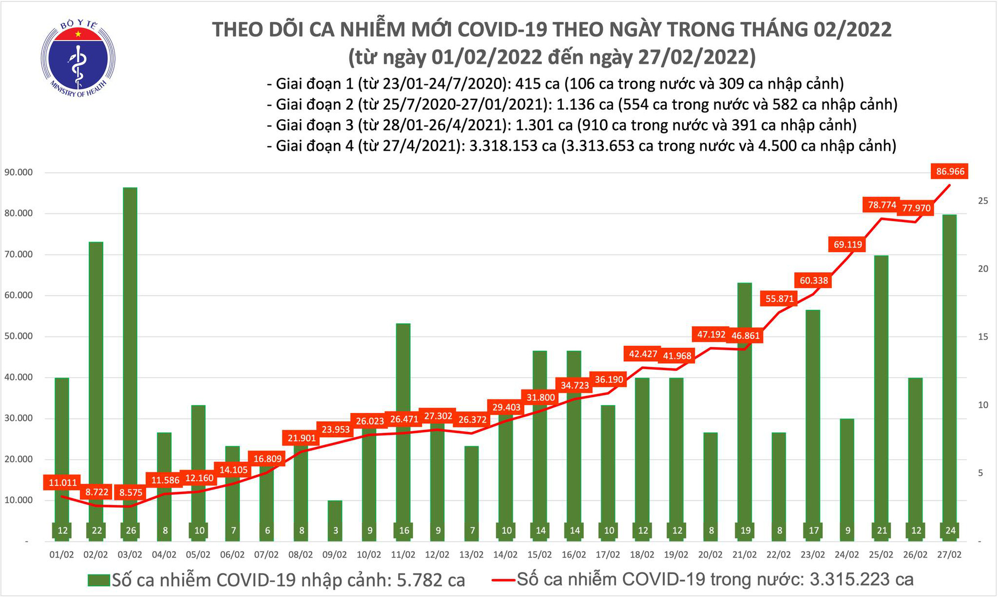 Biểu đồ số ca mắc mới COVID-19 tính đến ngày 27/2