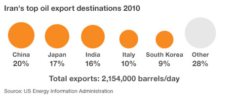 Biểu đồ cho thấy tỷ lệ xuất khẩu dầu mỏ Iran đến các nước trên thế giới năm 2010.