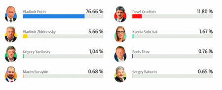 Kết quả sơ bộ Bầu cử Tổng thống Nga 2018.
