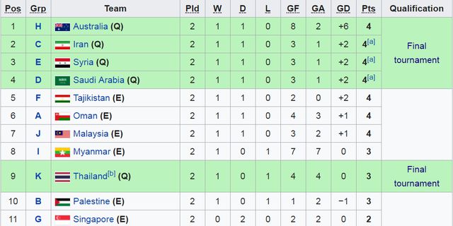 Bảng xếp hạng các đội nhì bảng sau vòng vòng loại U23 châu Á 2020