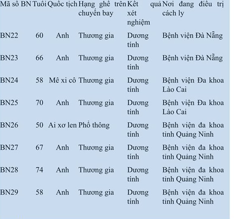 Thông tin chi tiết về 8 ca nhiễm Covid-19 mới.