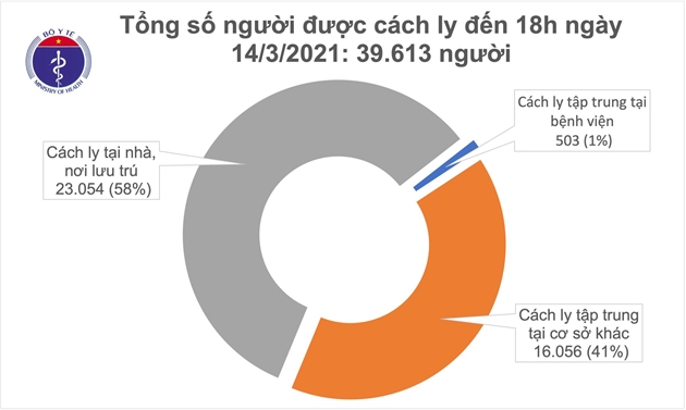 Tổng số người được cách ly đến 18h ngày 14/3 là 39.613 người.