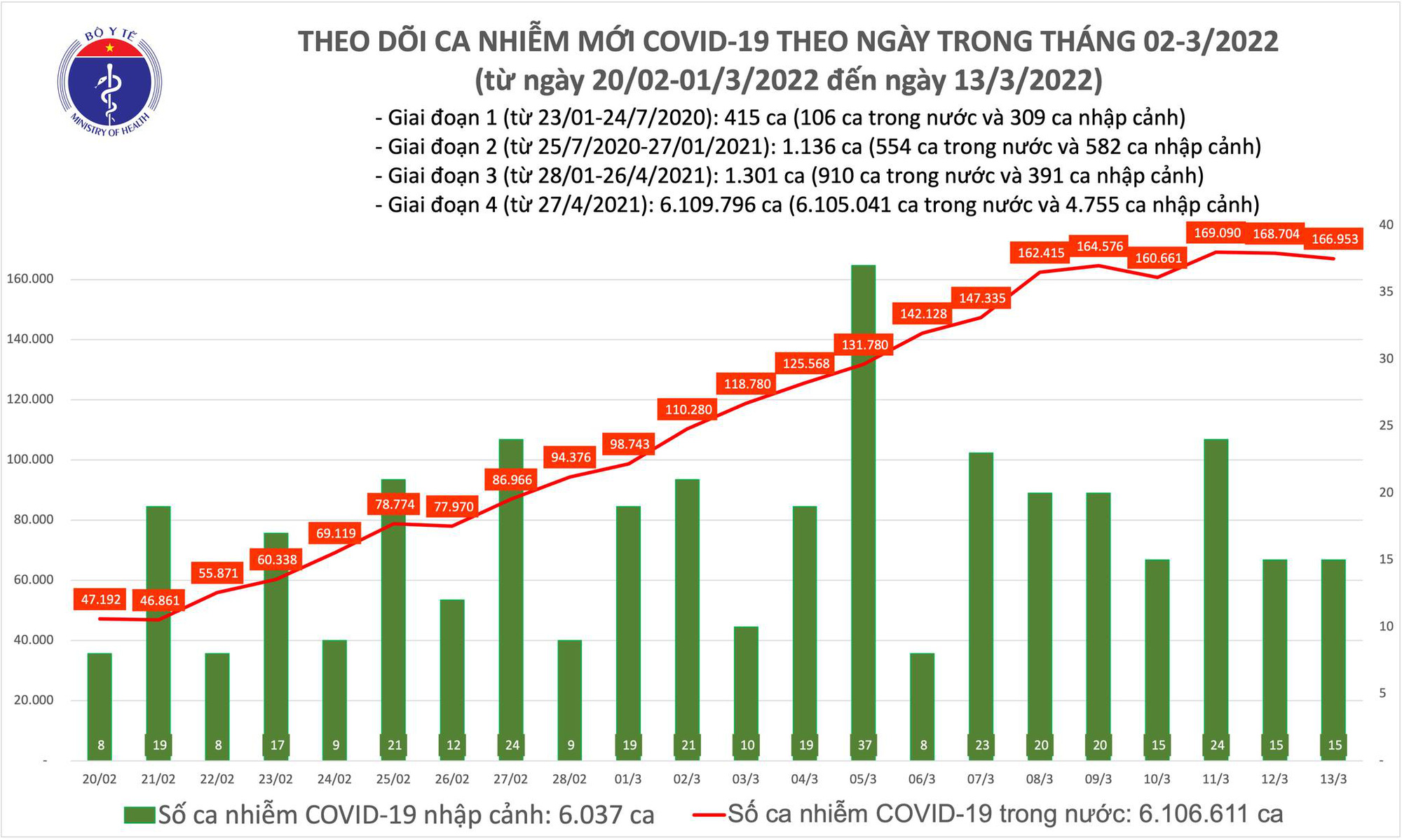 Ngày 13/3 có 166.968 ca mắc COVID-19 mới; Bắc Giang bổ sung 42.533 F0.