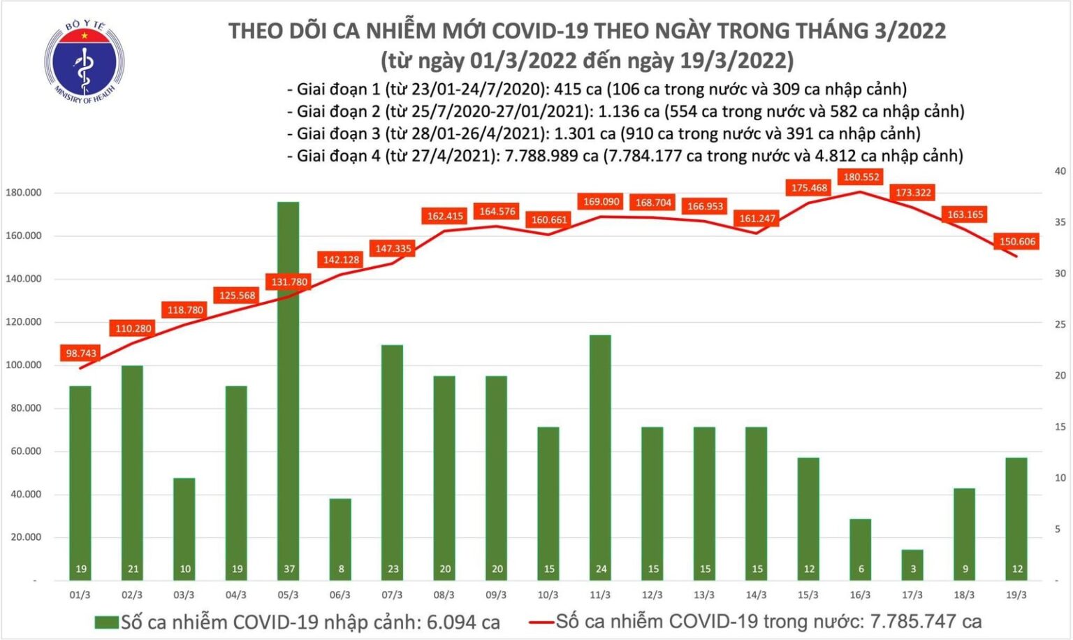 Biểu đồ số ca mắc COVID-19 tại Việt Nam đến ngày 19/3