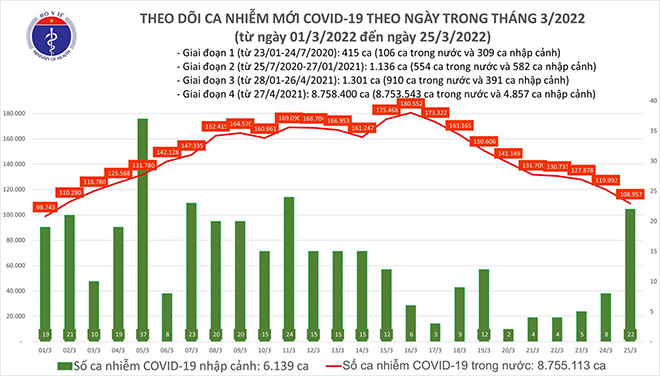 Biểu đồ số ca mắc COVID-19 tại Việt Nam đến ngày 25/3.