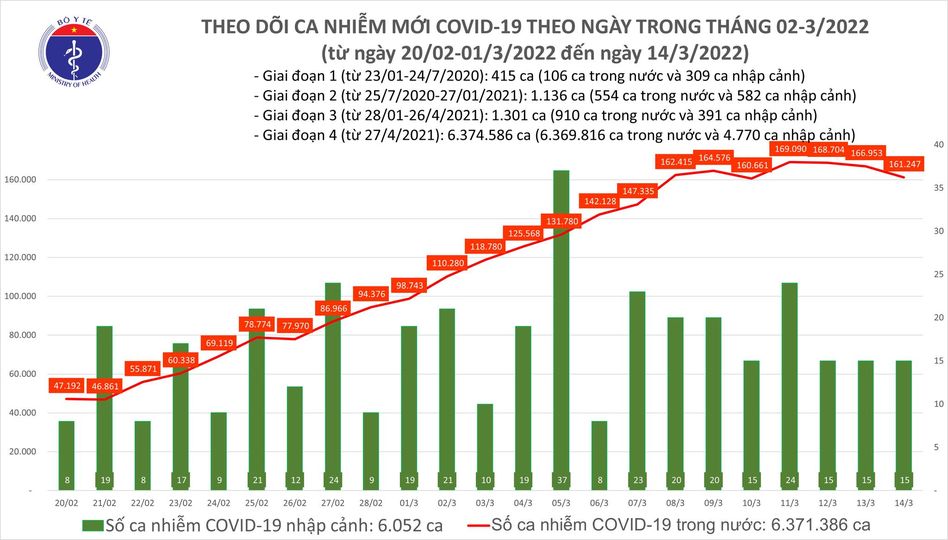 Biểu đồ số ca mắc COVID-19 tại Việt Nam đến tối ngày 14/3