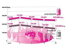 Biểu đồ chênh lệch giá gas trong nước và giá gas thế giới