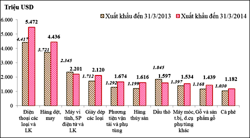 Kim ngạch xuất khẩu 10 nhóm hàng lớn nhất của Việt Nam.
