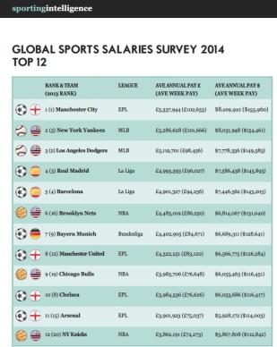 Top 10 CLB trả lương cao nhất thế giới
