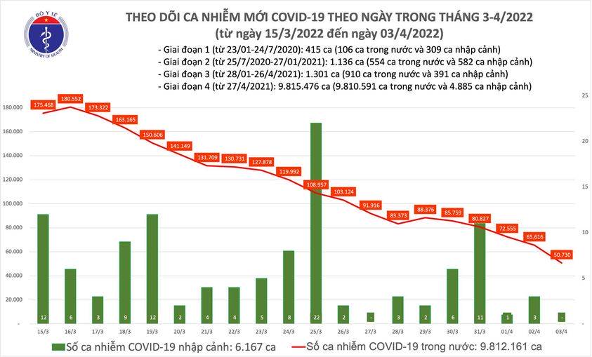 Biểu đồ số ca mắc COVID-19 mới tại Việt Nam đến chiều 3/4