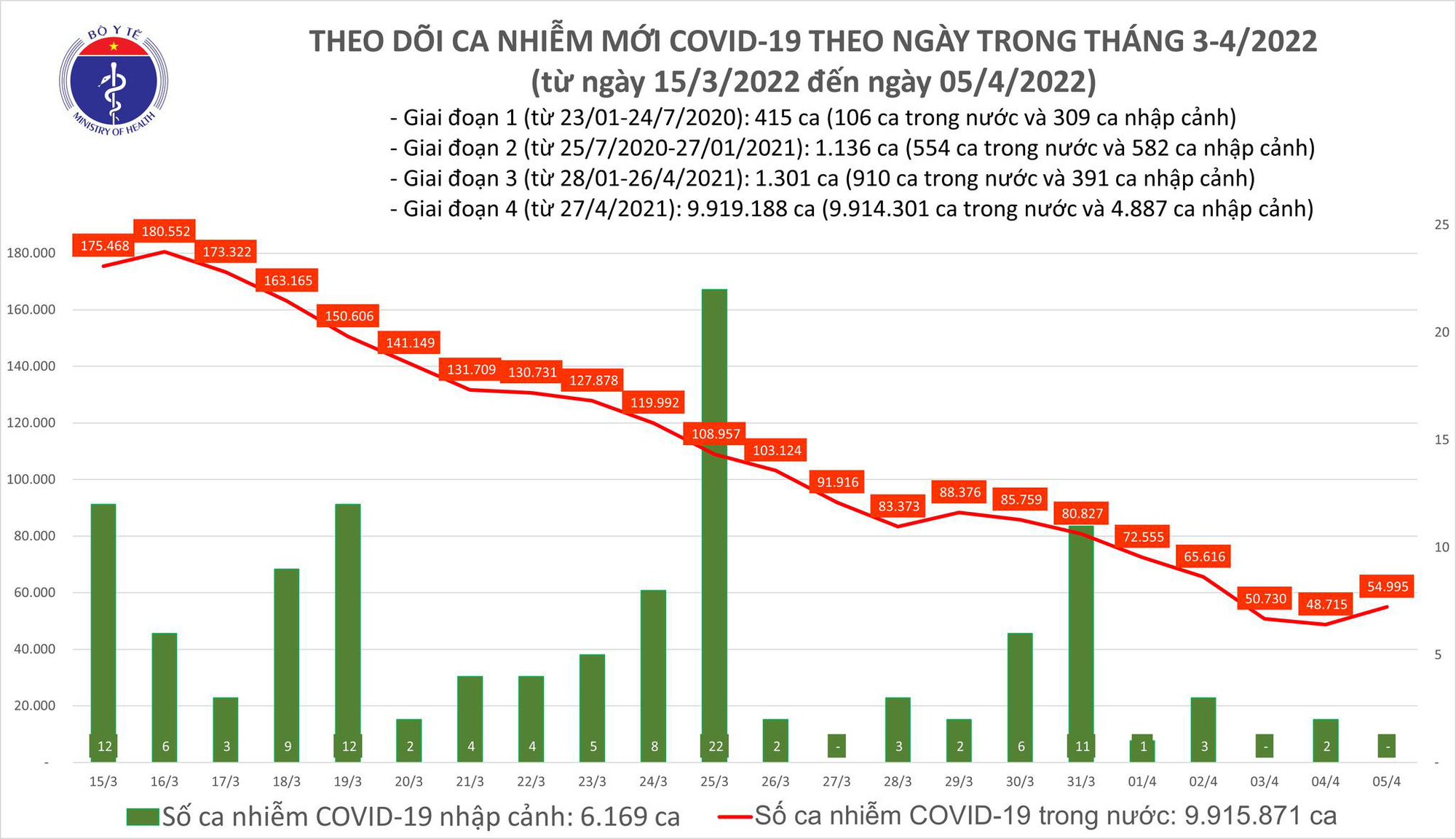 Biểu đồ số ca mắc COVID-19 tại Việt Nam đến ngày 5/4
