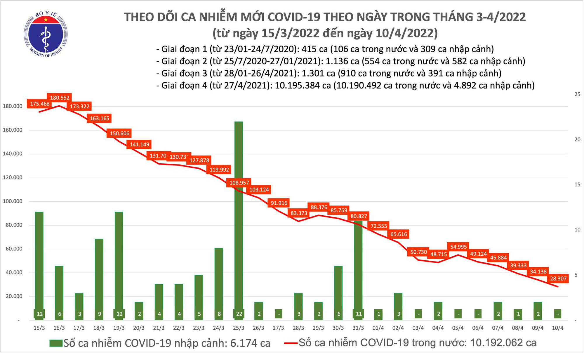 Biểu đồ số ca mắc COVID-19 tại Việt Nam đến chiều ngày 10/4