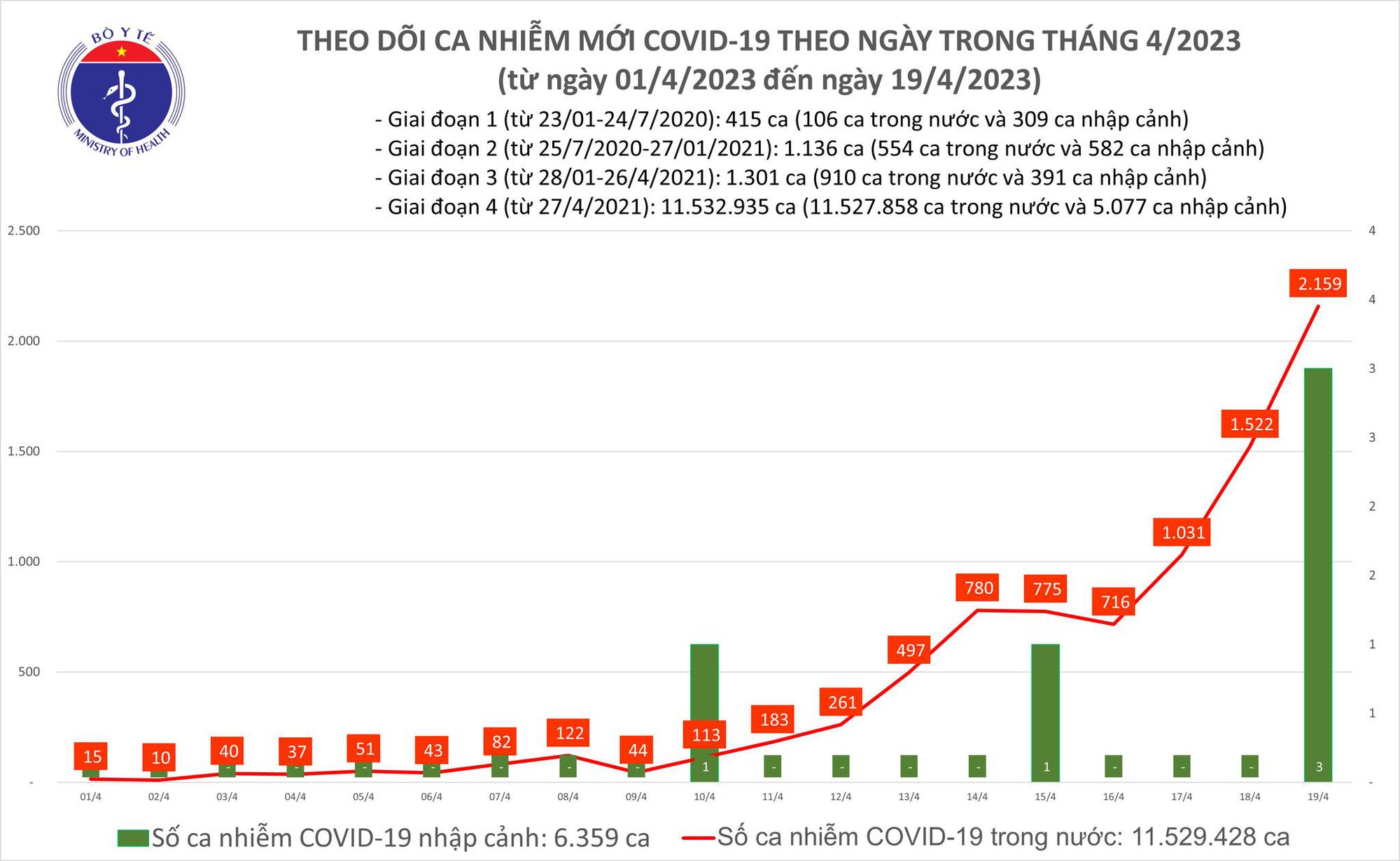 Biểu đồ số ca mắc COVID-19 tại Việt Nam thời gian qua