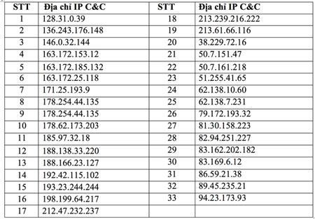 Danh sách các máy chủ điều khiển mã độc (C&C Server).