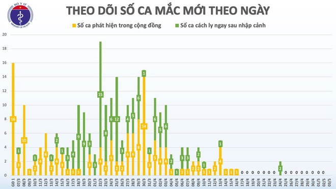 Tròn 17 ngày Việt Nam không ghi nhận ca mắc Covid-19 trong cộng đồng.