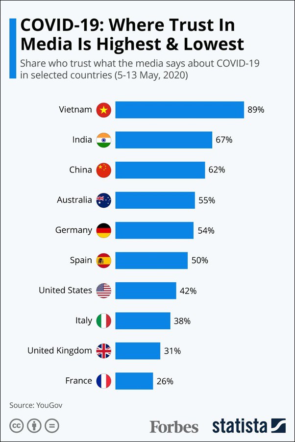 Đồ họa của Forbes và Statista dựa trên số liệu của YouGoV về cuộc khảo sát độ tín nhiệm của truyền thông các nước trong đợt dịch Covid-19.