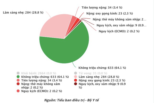 Tình trạng bệnh xác định theo tình trạng lâm sàng (số liệu thống kê đến tối 14/5).