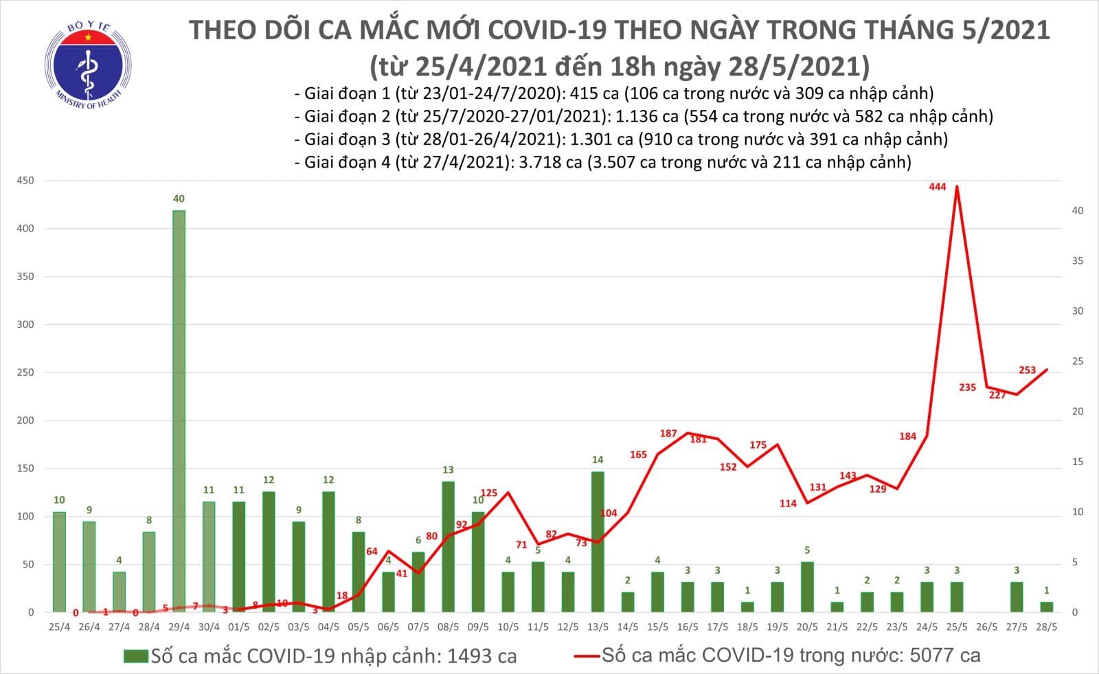 Số ca mắc mới đến 18h ngày 28/5.