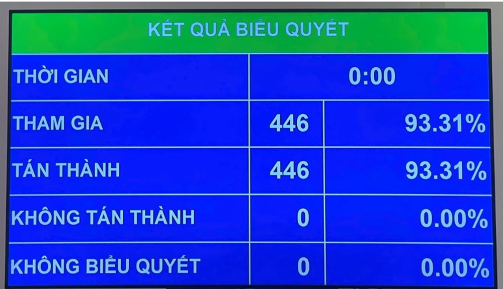 100% đại biểu tham gia tán thành, Quốc hội đã thông qua Nghị quyết về việc thành lập Ủy ban dự thảo sửa đổi, bổ sung một số điều của Hiến pháp năm 2013.