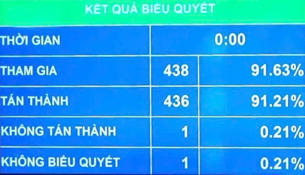 Biểu quyết Nghị quyết dự toán ngân sách trung ương năm 2025