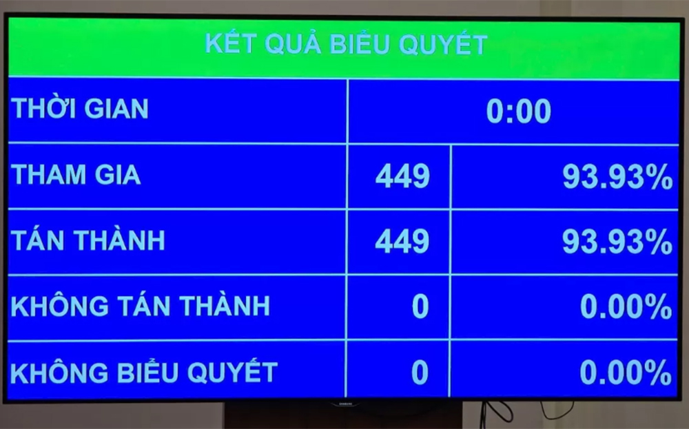 449/449 đại biểu Quốc hội có mặt đều biểu quyết tán thành, đạt tỷ lệ 100%