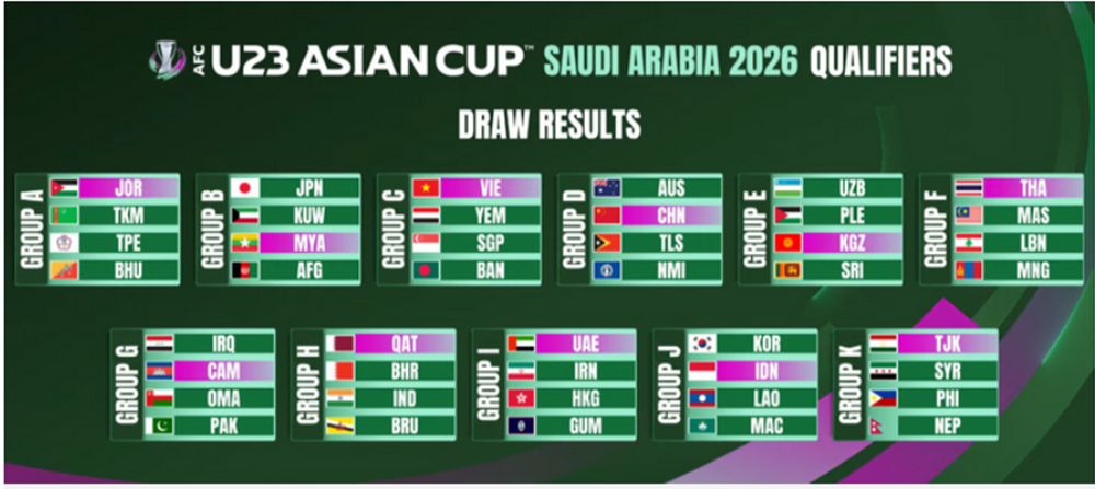 Kết quả bốc thăm vòng loại U23 châu Á 2026.