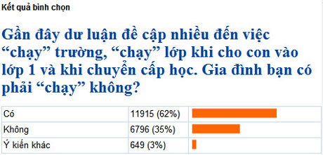 62% ý kiến thừa nhận đã 