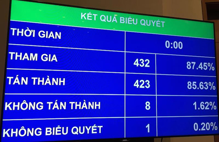 Tỷ lệ đại biểu biểu quyết việc lùi thời gian thông qua Luật Đơn vị hành chính - Kinh tế đặc biệt Vân Đồn, Bắc Vân Phong, Phú Quốc.