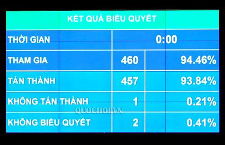 Kết quả biểu quyết thông qua Luật Thể dục Thể thao sáng nay, 14-6.