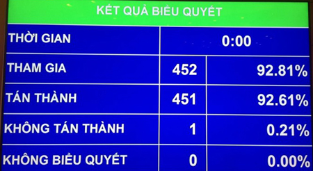 Kết quả biểu quyết thông qua Luật Đo đạc và bản đồ.