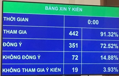 Chỉ có 44,21% đại biểu Quốc hội tán thành phương án cấm uống rượu bia khi lái xe