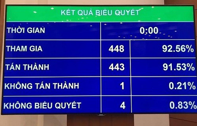 91,53% tổng số đại biểu Quốc hội tán thành thông qua Nghị quyết Phê chuẩn quyết toán ngân sách nhà nước (NSNN) năm 2017.