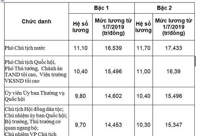 Hệ số lương và mức lương thực hiện từ 1/7 của một số chức danh lãnh đạo, cơ quan trung ương