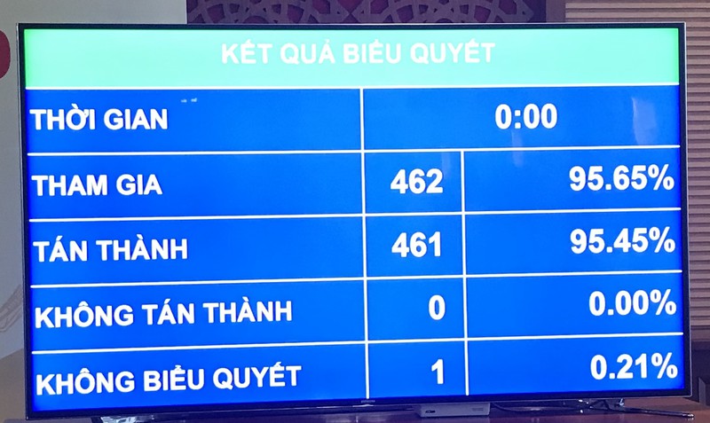 Gần 95,45% đại biểu tán thành phê chuẩn EVIPA.