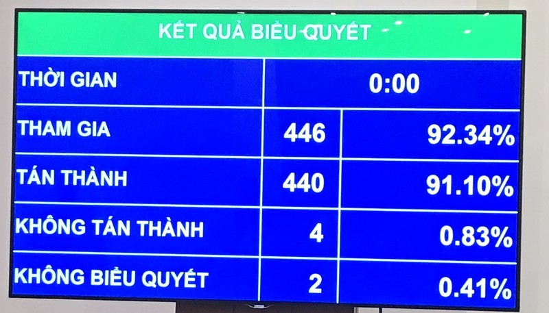 Kết quả biểu quyết Nghị quyết giảm thuế thu nhập doanh nghiệp năm 2020.