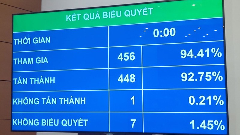 Với tỷ lệ tán thành là 92,75% (448/456 đại biểu tham gia biểu quyết), Quốc hội đã chính thức biểu quyết thông qua Luật Đầu tư theo phương thức đối tác công tư (PPP).