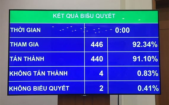 Kết quả thông qua Nghị quyết giảm thuế thu nhập doanh nghiệp phải nộp của năm 2020.