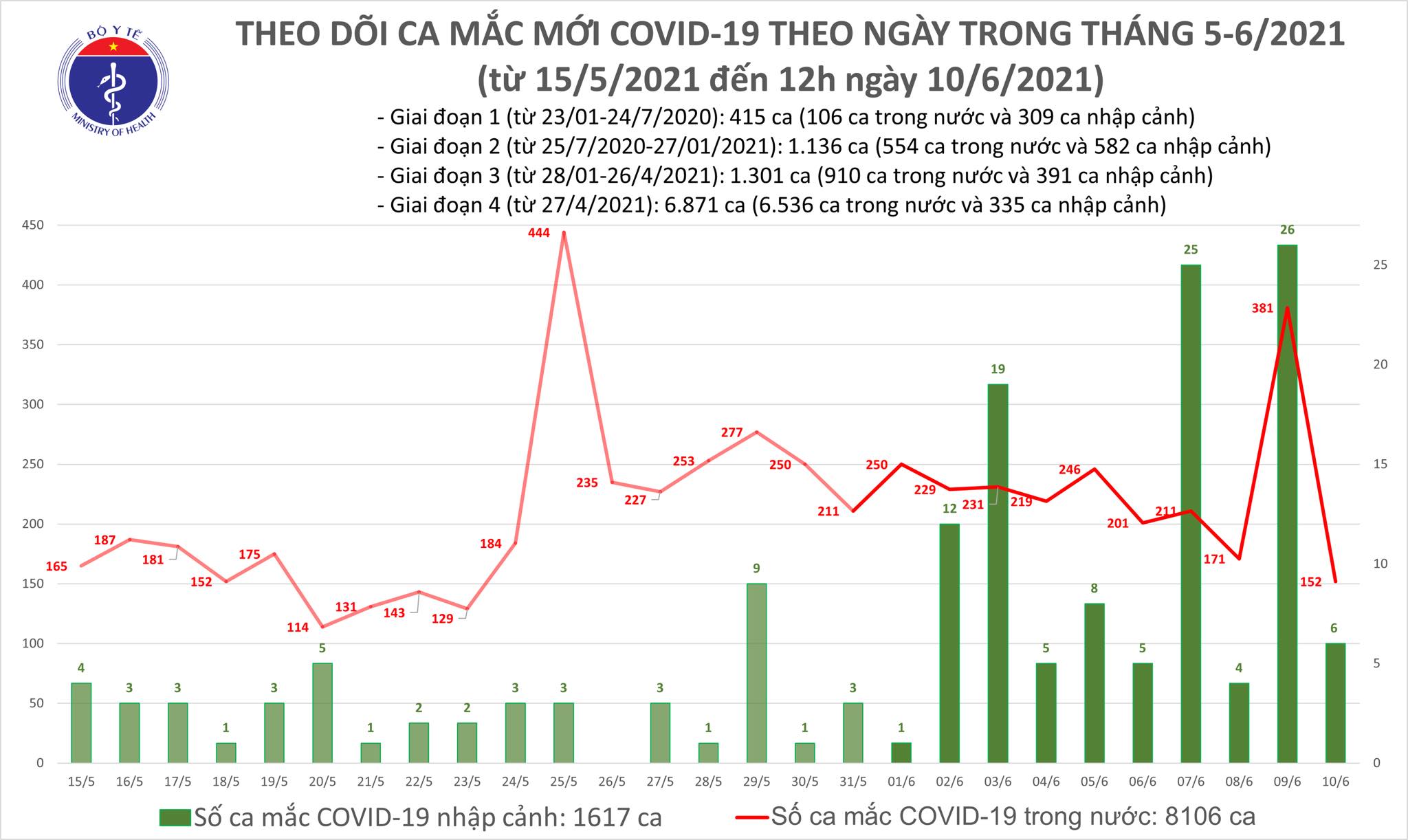 Số ca mắc mới trưa 10/6