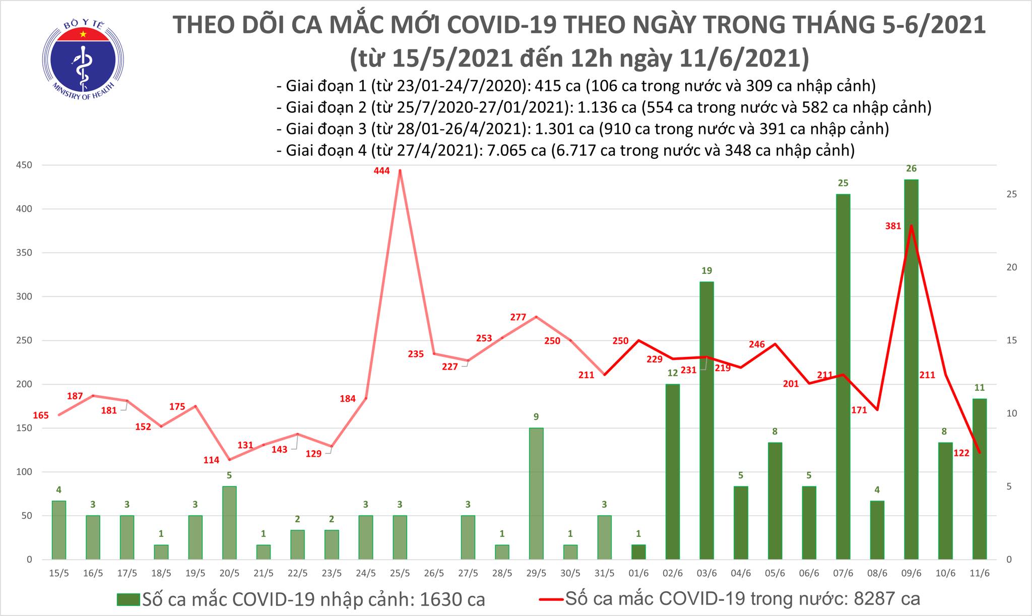 Số ca mắc mới trưa 11/6