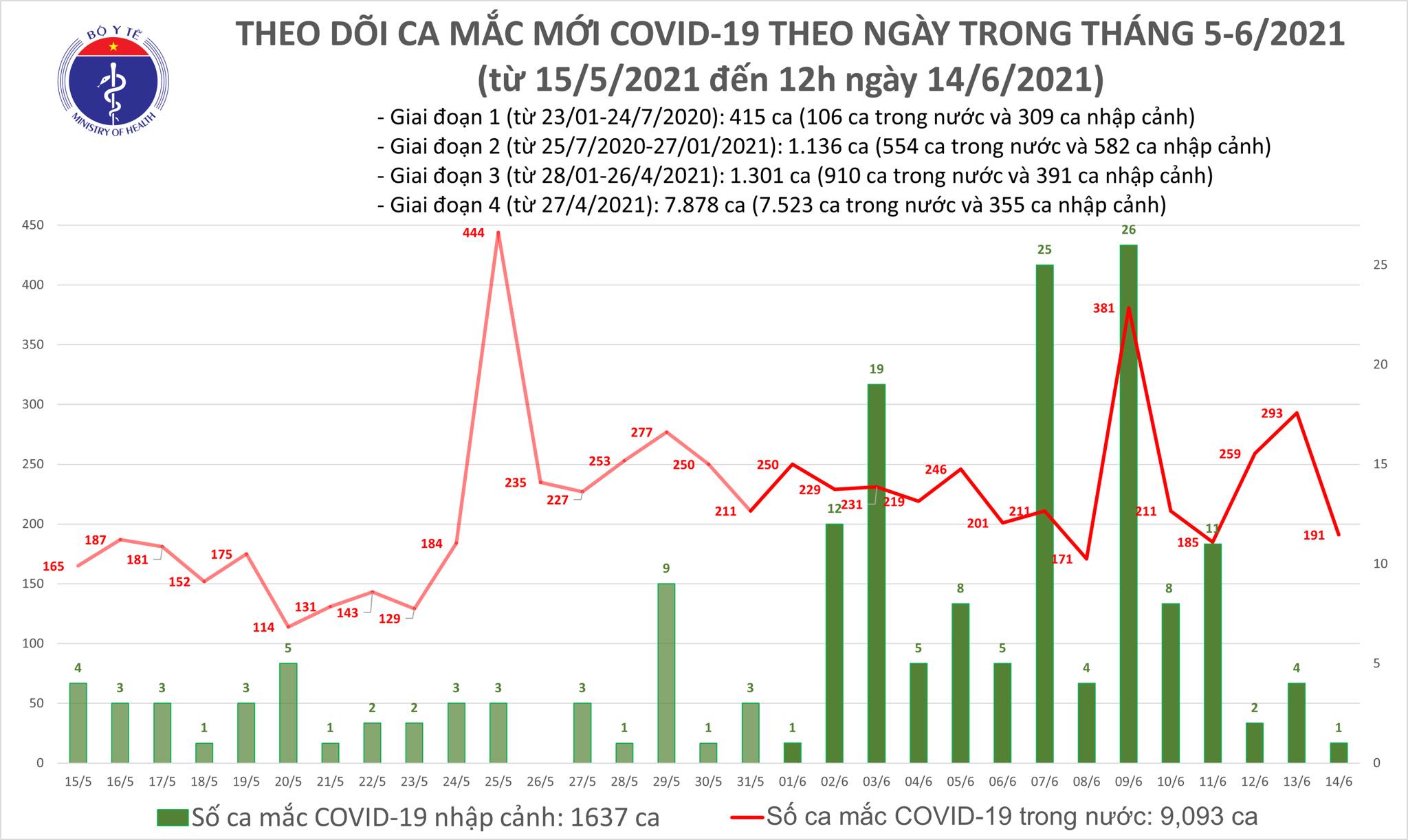 Số ca mắc mới trưa 14/6