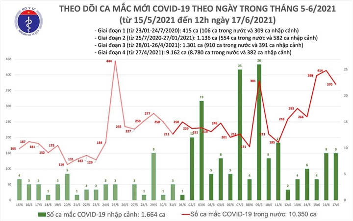 Số liệu thống kê của Bộ Y tế.