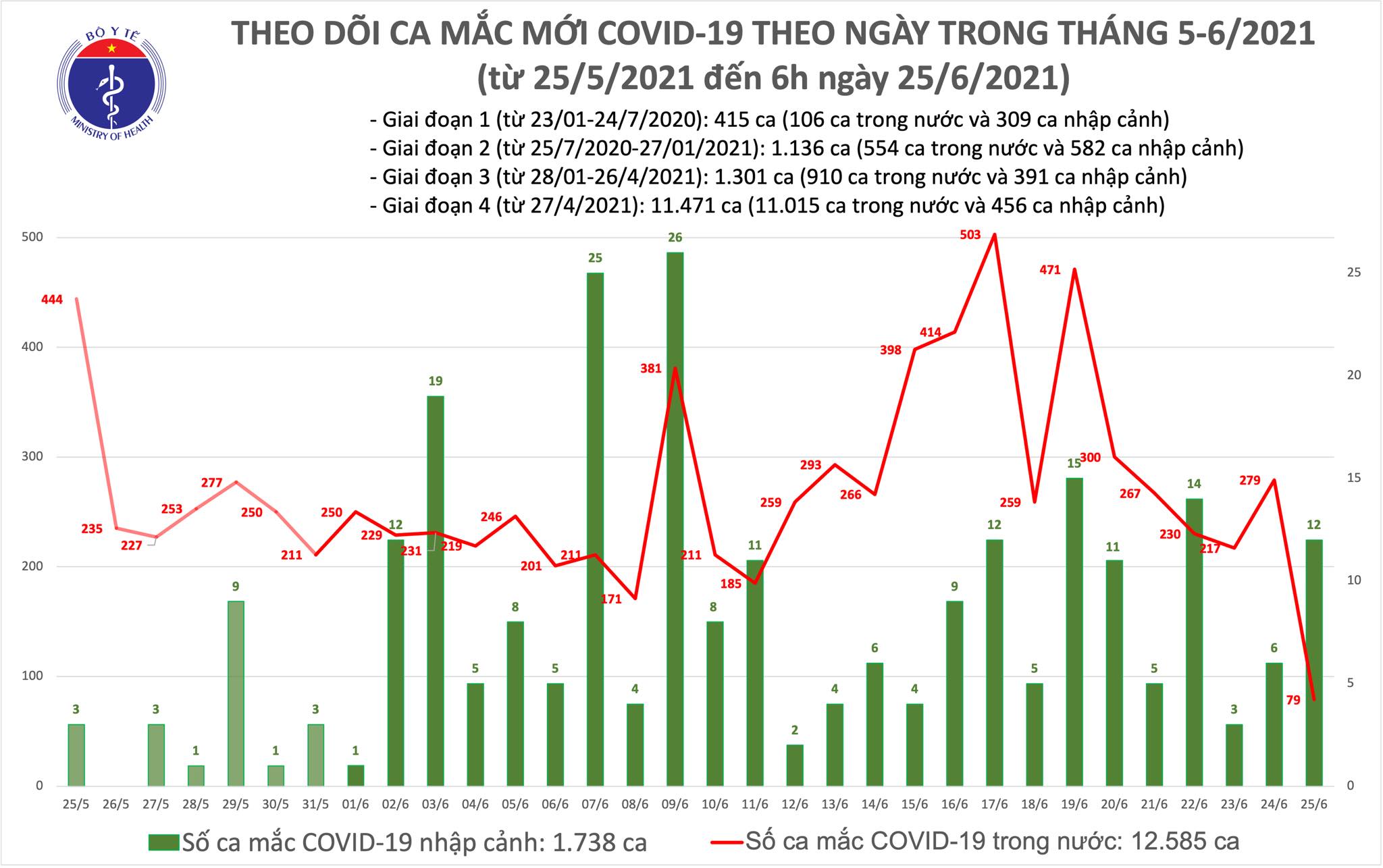 Số ca mắc mới sáng 25/6