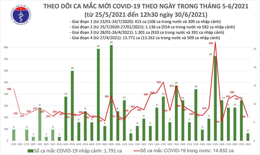 Ca mắc mới trưa 30/6.