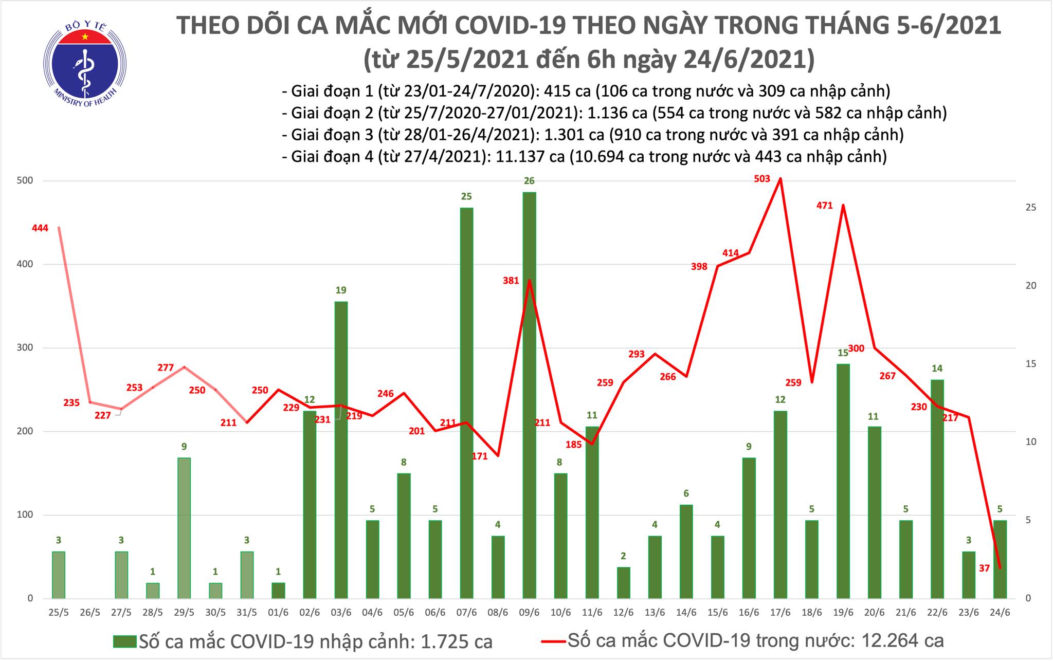 Số ca mắc sáng 24/6