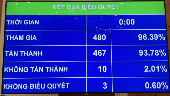 Tỷ lệ tán thành đạt 93,78% trên tổng số đại biểu Quốc hội.