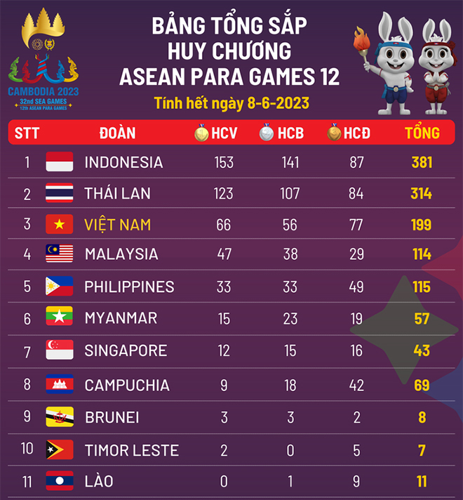 Bảng tổng sắp huy chương ASEAN Para Games 12 (tính đến 23h ngày 8-6)