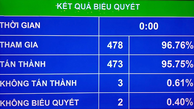 Kết quả biểu quyết phê chuẩn quyết toán NSNN năm 2021.