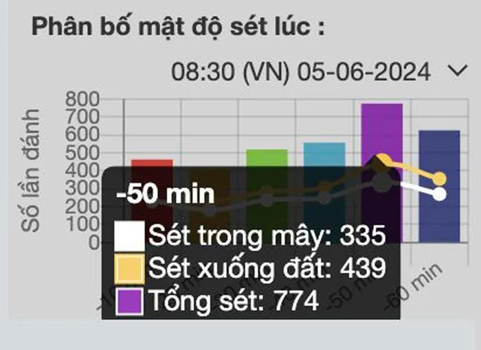 Số liệu của Trung tâm Mạng lưới khí tượng thủy văn quốc gia.