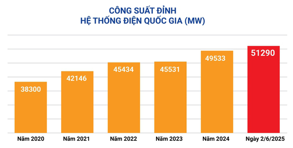 Trưa ngày 2/6, công suất tiêu thụ điện toàn quốc đã ghi nhận mức cao kỷ lục với công suất đỉnh lên đến 51.290MW
