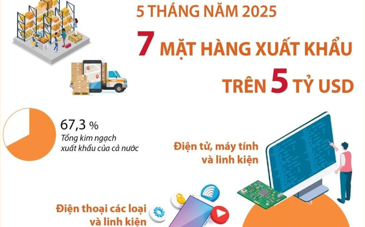 5 tháng năm 2025, có 7 mặt hàng xuất khẩu trên 5 tỷ USD.